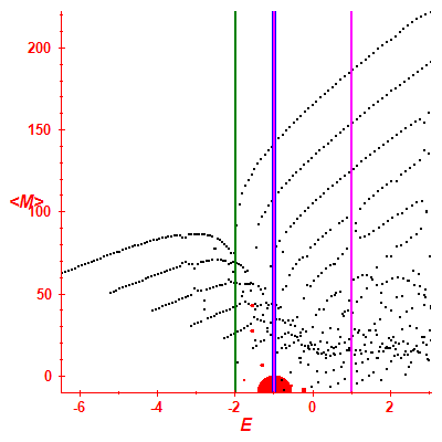 Peres lattice <M>